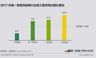2017年第一季度中國就業(yè)市場景氣報告 互聯(lián)網(wǎng)數(shù)據(jù)維護服務(wù)的機遇與挑戰(zhàn)